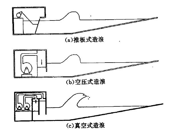 造浪設備,人工造浪設備,水上樂園設備